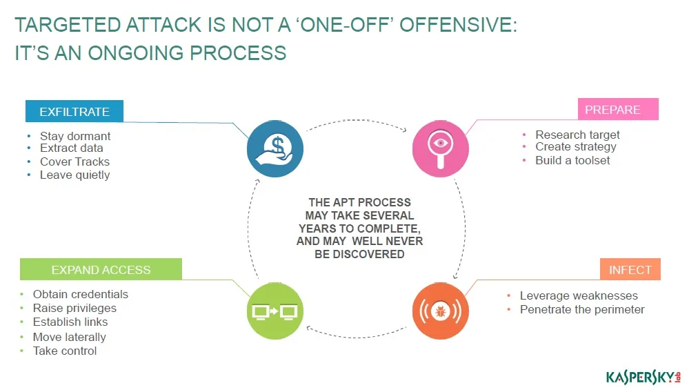 Kaspersky targeted Attack Slide