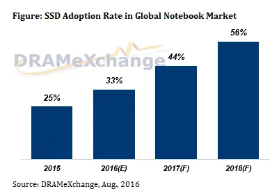 SSD Adoption Rate