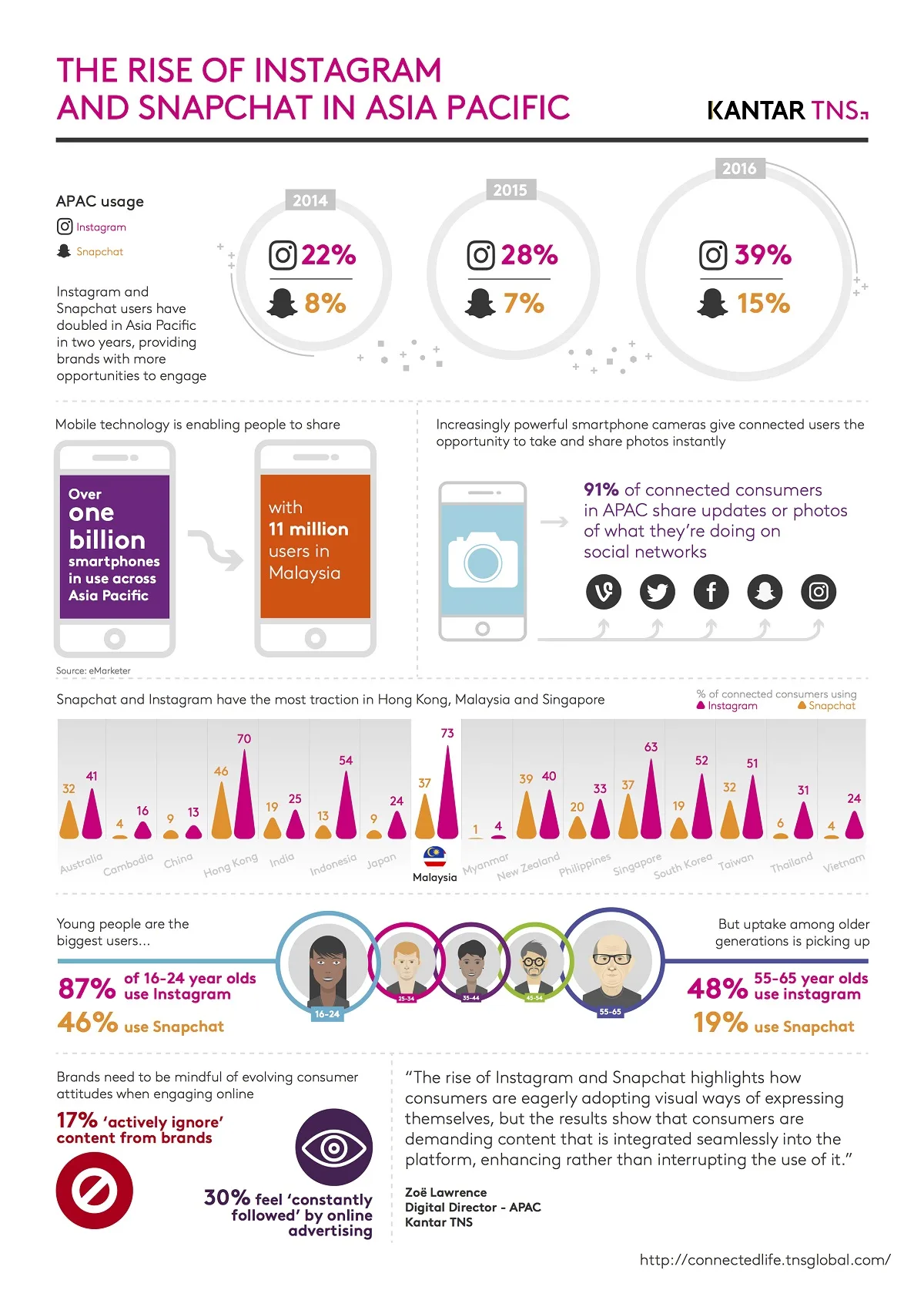 Use of Instagram and Snapchat MY
