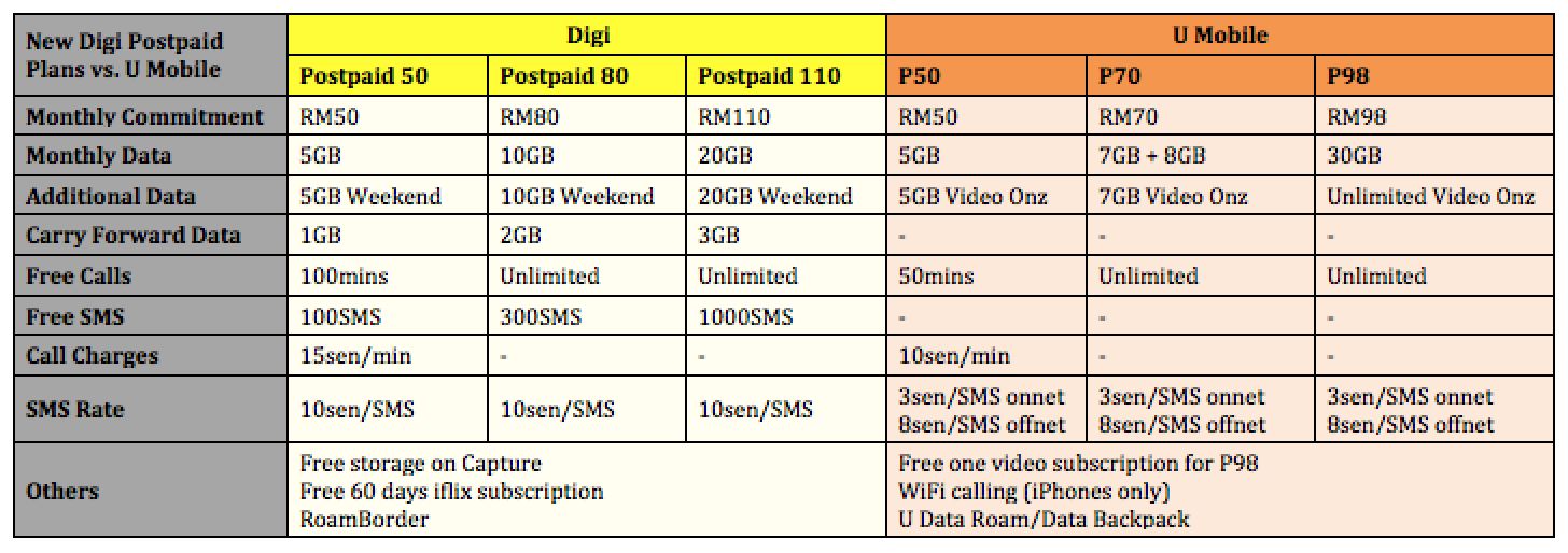Digi New Postpaid Plans vs U Mobile