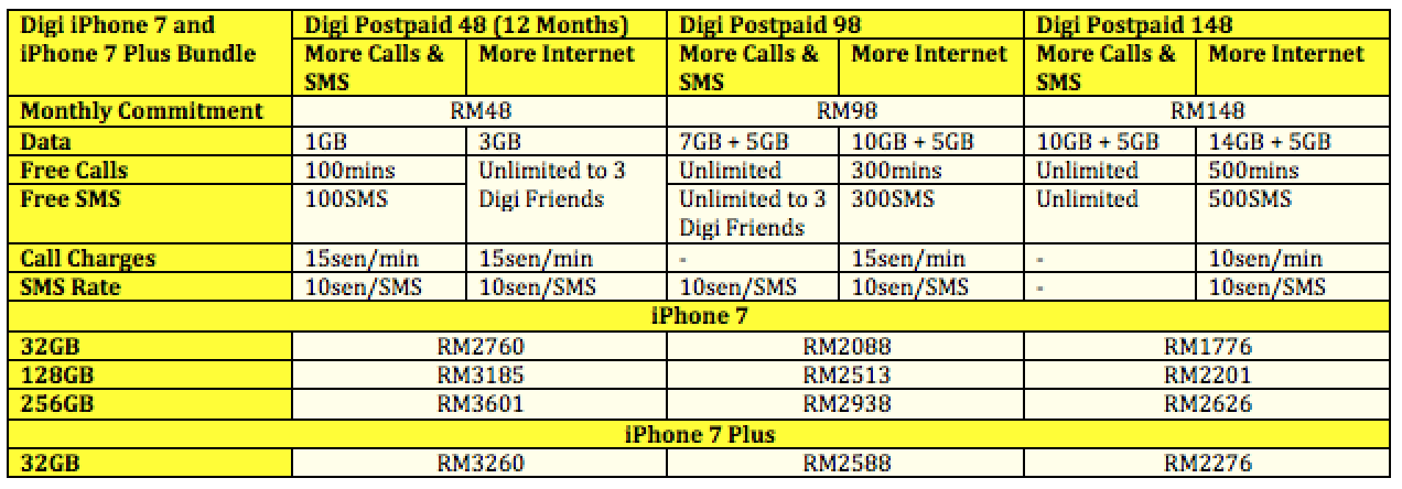 Digi iPhone 7 and iPhone 7 Plus Bundle with Postpaid 48 and Postpaid 98