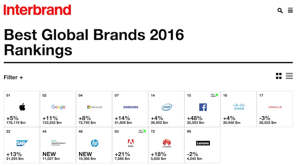 Interbrand Best Global Brands 2016 Technology
