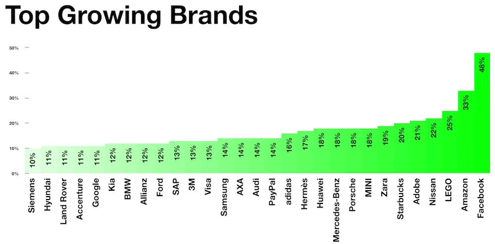 Interbrand Top Growing Brands 2016
