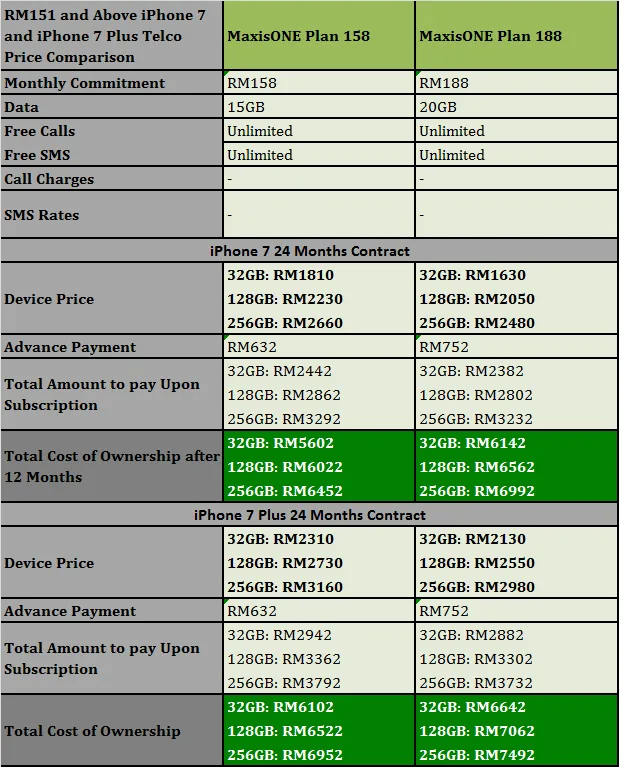 iphone-7-postpaid-plan-above-rm151