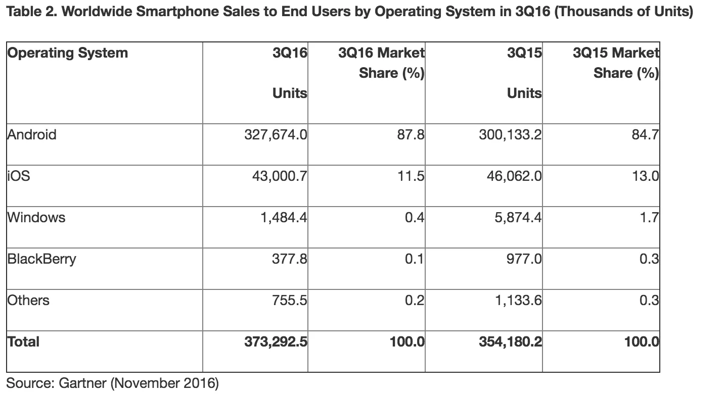 Gartner Worldwide Smartphone Sales to End Users by Operating System in 3Q16 (Thousands of Units)