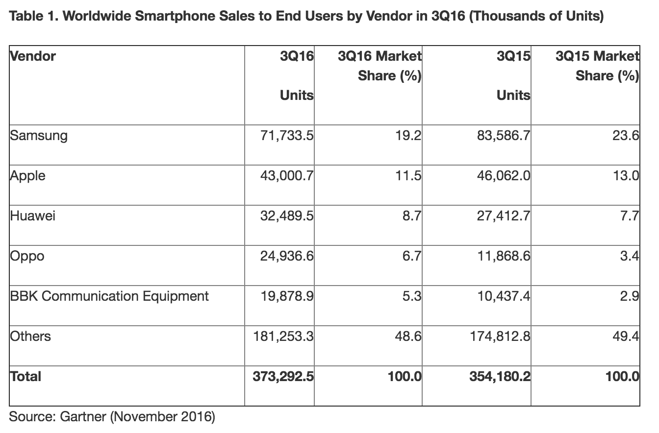 Gartner Worldwide Smartphone Sales to End Users by Vendor in 3Q16 (Thousands of Units)