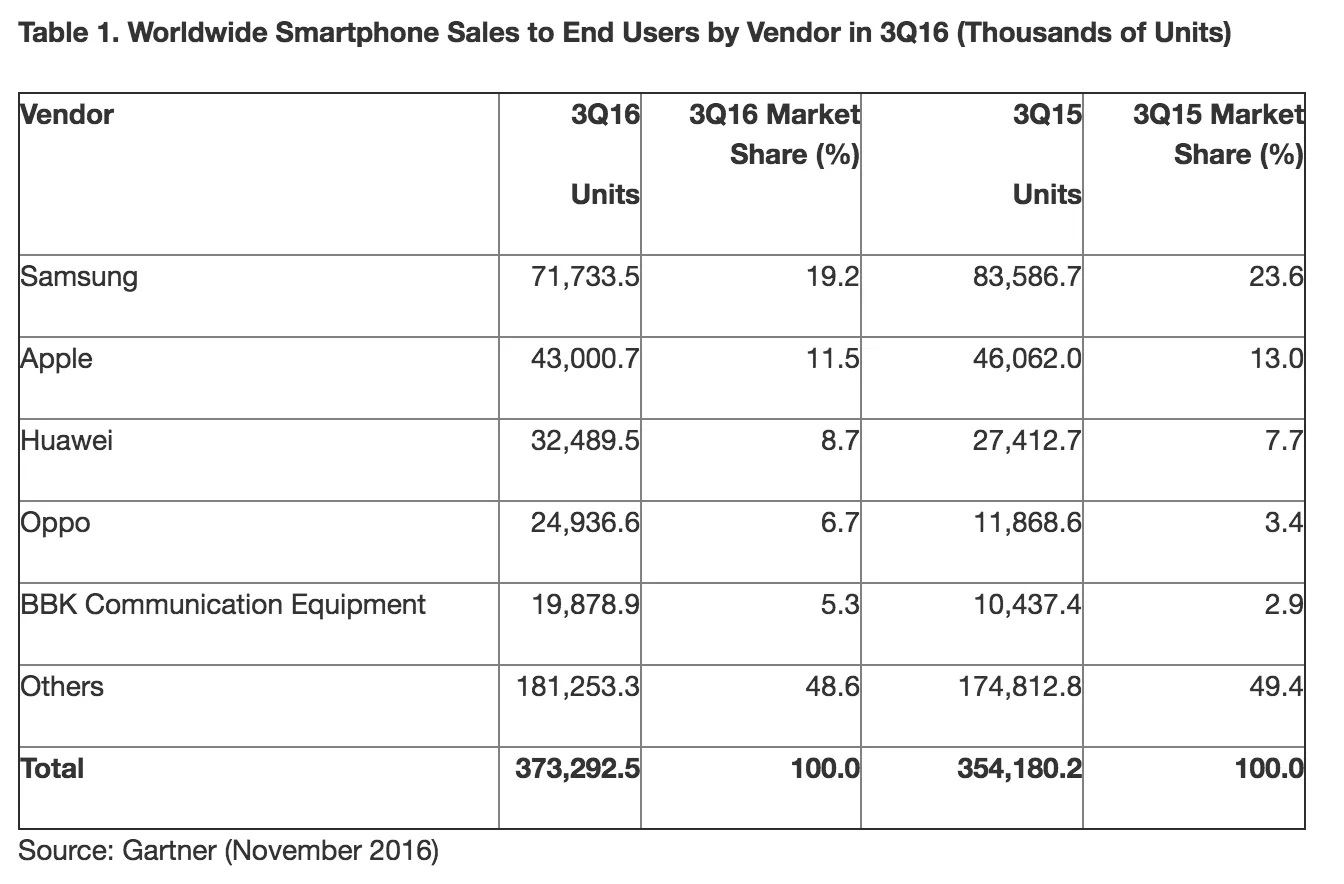 Gartner Worldwide Smartphone Sales to End Users by Vendor in 3Q16 (Thousands of Units)