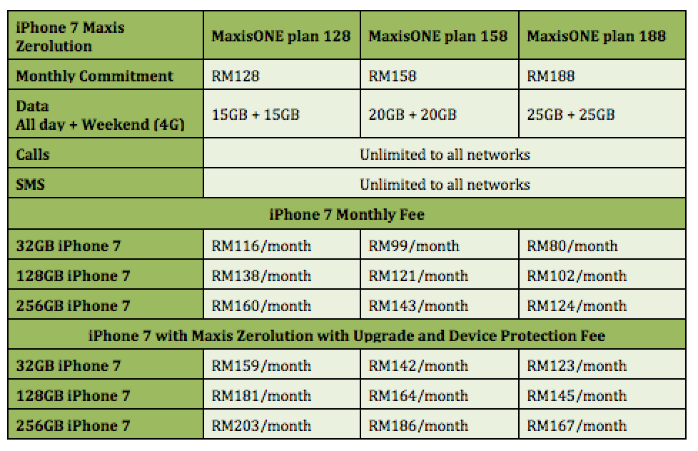 Maxis iPhone 7 Zerolution Price