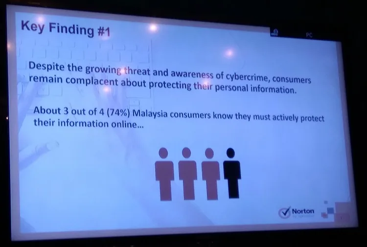 Norton Cybersecurity Insights Report 2016 key finding 1