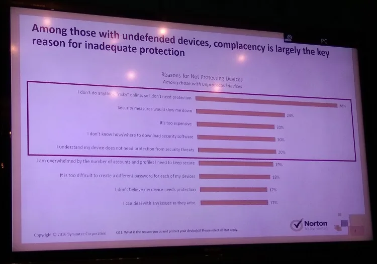 Norton Cybersecurity Insights Report 2016 slide