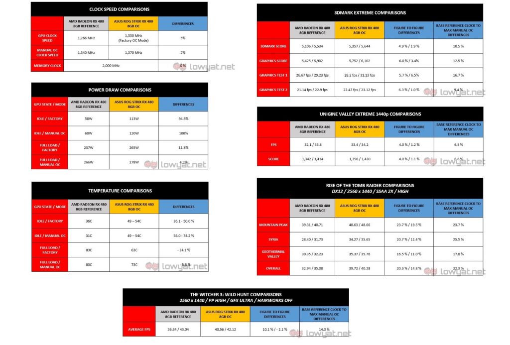 RX 480 8G ROG Strix OC Vs Reference full