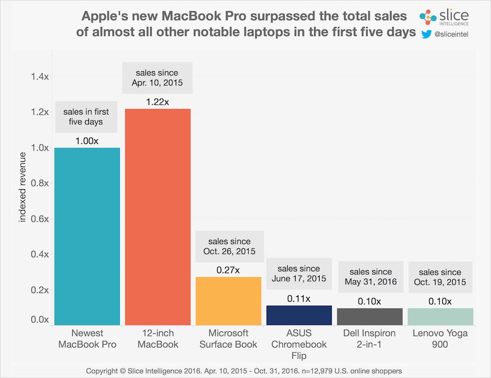 Slice Intelligence MacBook Pro Sales vs Competition