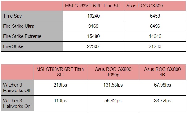 GT83 v GX800 Benchmarks