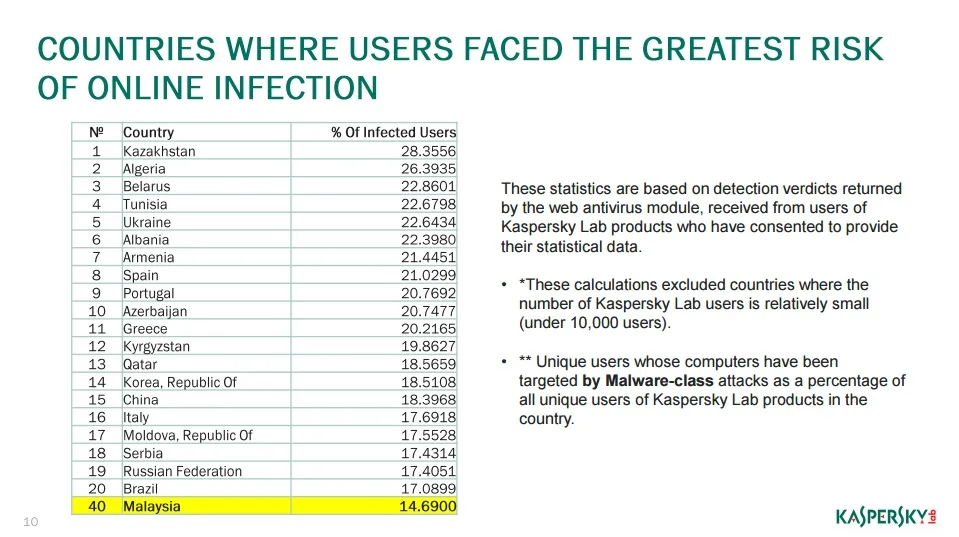 Kasperky Q3 2016 Report