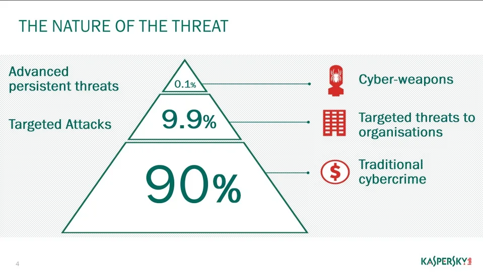 Kaspersky nature of the Threat