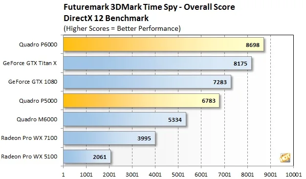 P6000 Time Spy