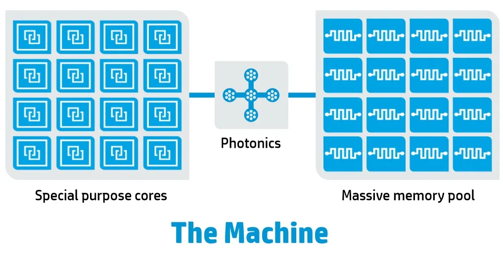 The Machine Photonics tech