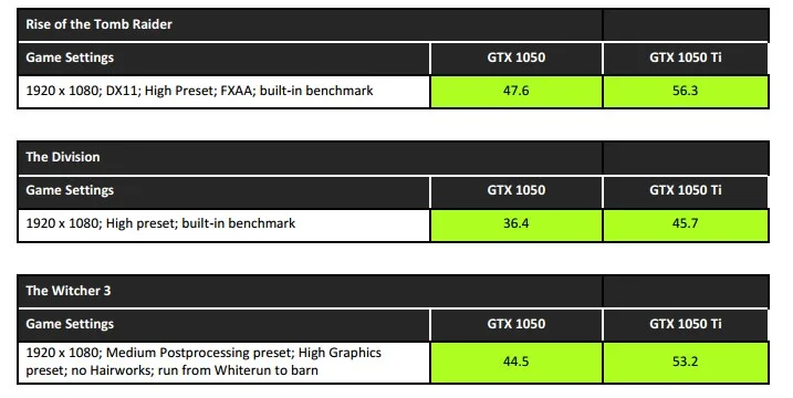 NVIDIA Test Figures for GTX 1050 Ti and GTX 1050