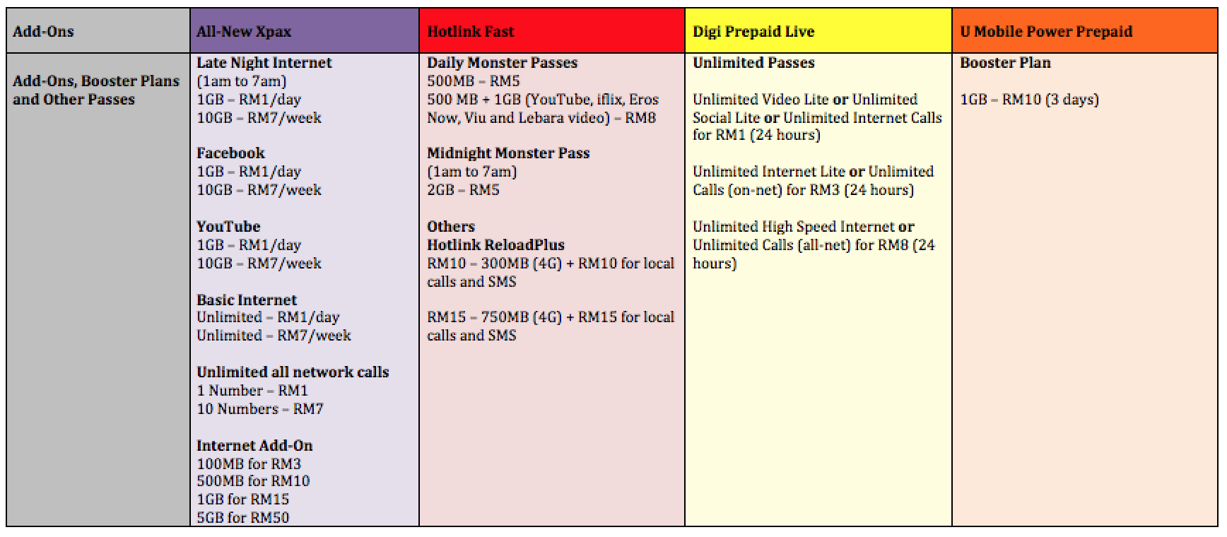 Add Ons - Xpax vs Hotlink Fast vs Digi Prepaid Live vs U Mobile Power Prepaid