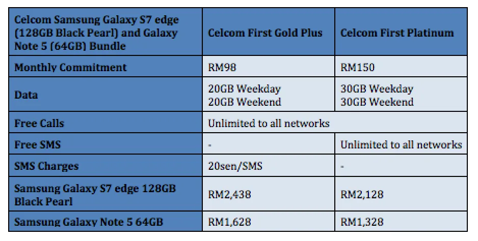 Celcom Pearl Black 128GB Samsung Galaxy S7 edge and 64GB Galaxy Note 5 Bundle