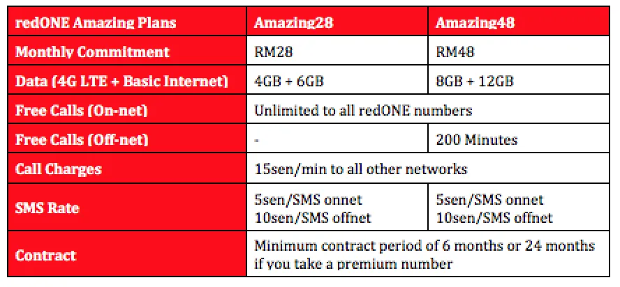 redONE Amazing28 and Amazing48 Postpaid Plans