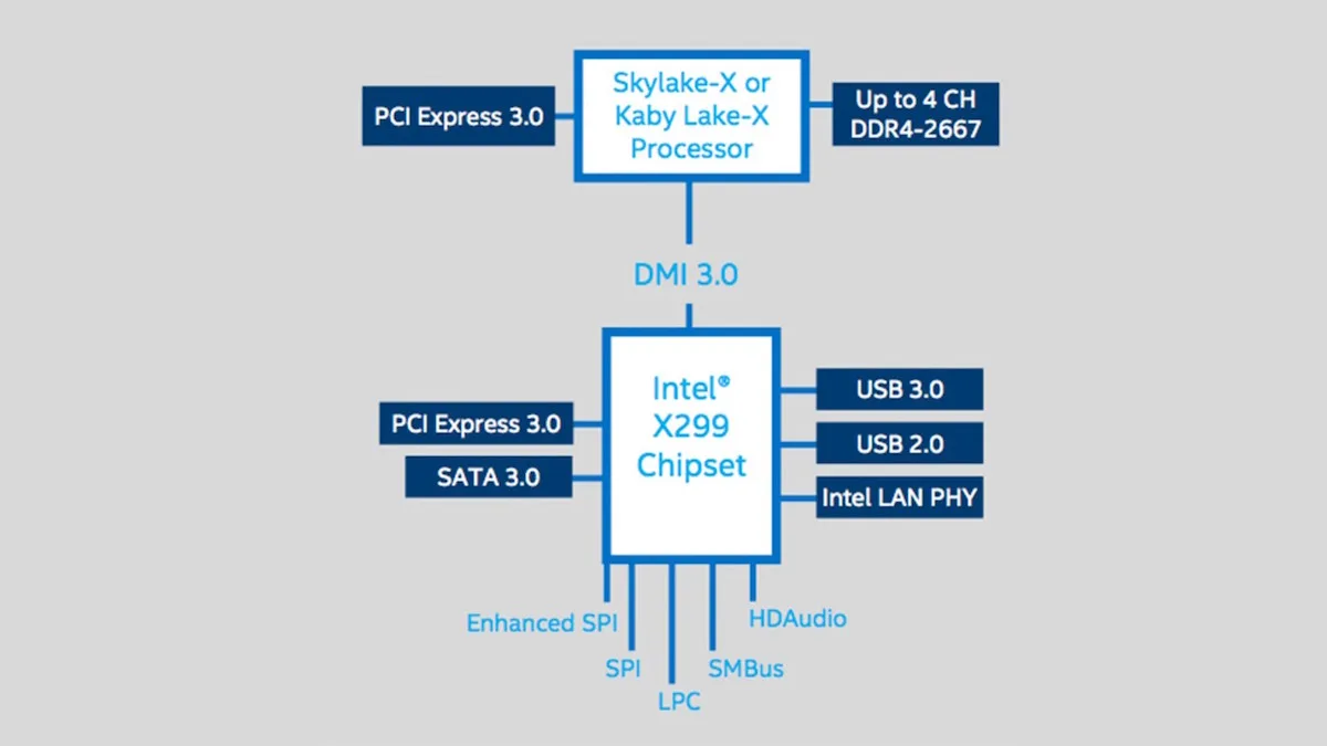 x299 chipset