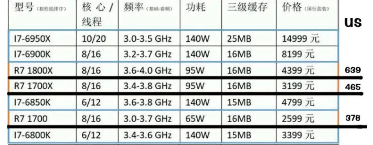 AMD Ryzen 7 pricing