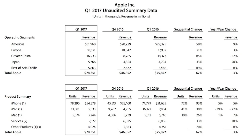 Apple Q1 2017 Results