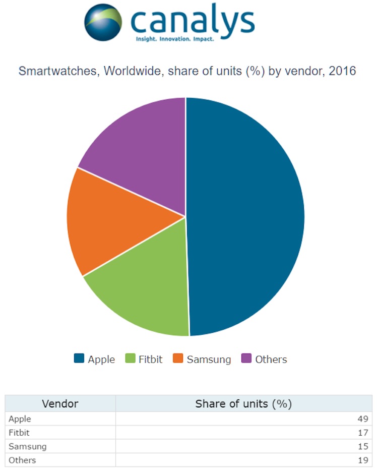 Canalys Smartphone Shipment for the year 2016