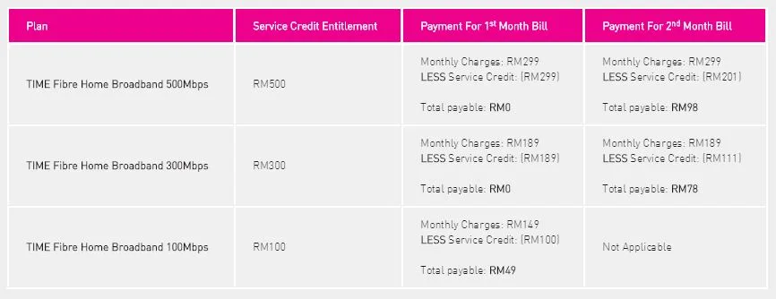 Time Fibre Service Credit Entitlement