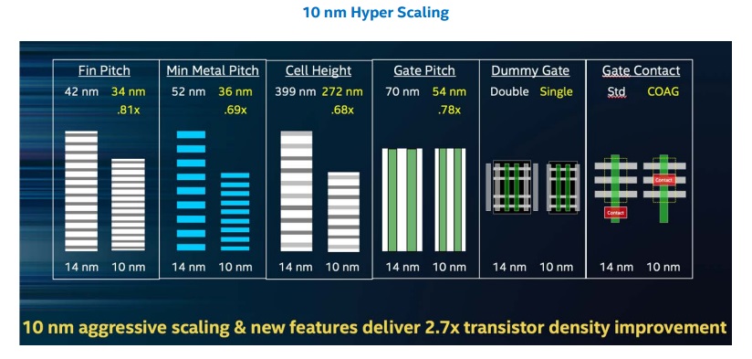 Intel Cannon Lake 10nm Hyper Scaling