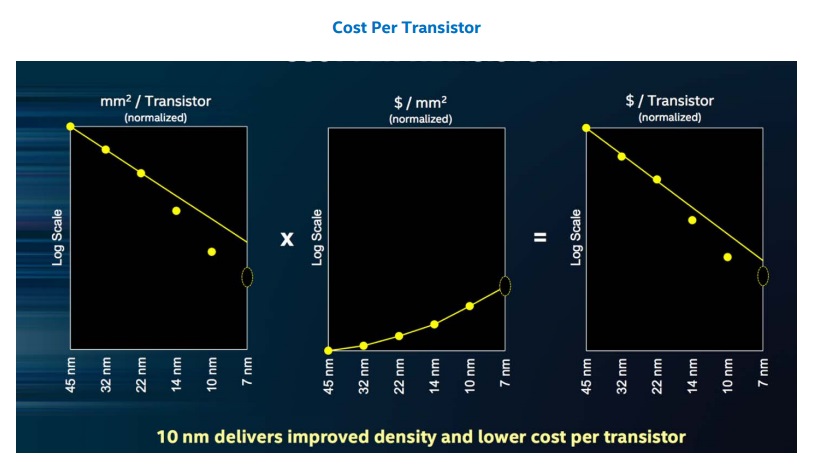 Intel Cannon Lake Cost Per Transistor
