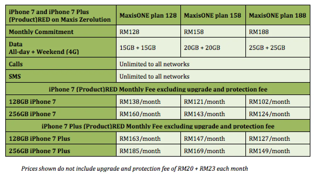 Maxis iPhone 7 Product(RED)