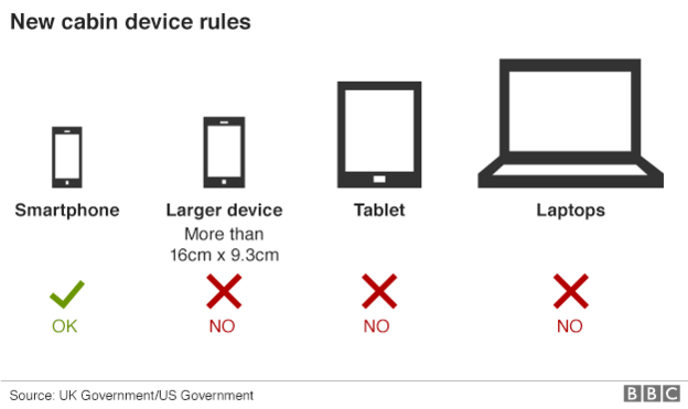 UK Airline Electronics Ban Devices