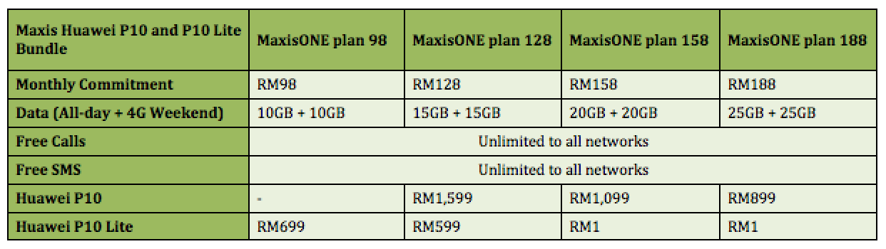 Maxis 推出 Huawei P10 / P10 Lite 配套：Zerolution 每月繳付 RM57 就可擁有 P10；P10 Lite 只需 RM1 而已！ 1