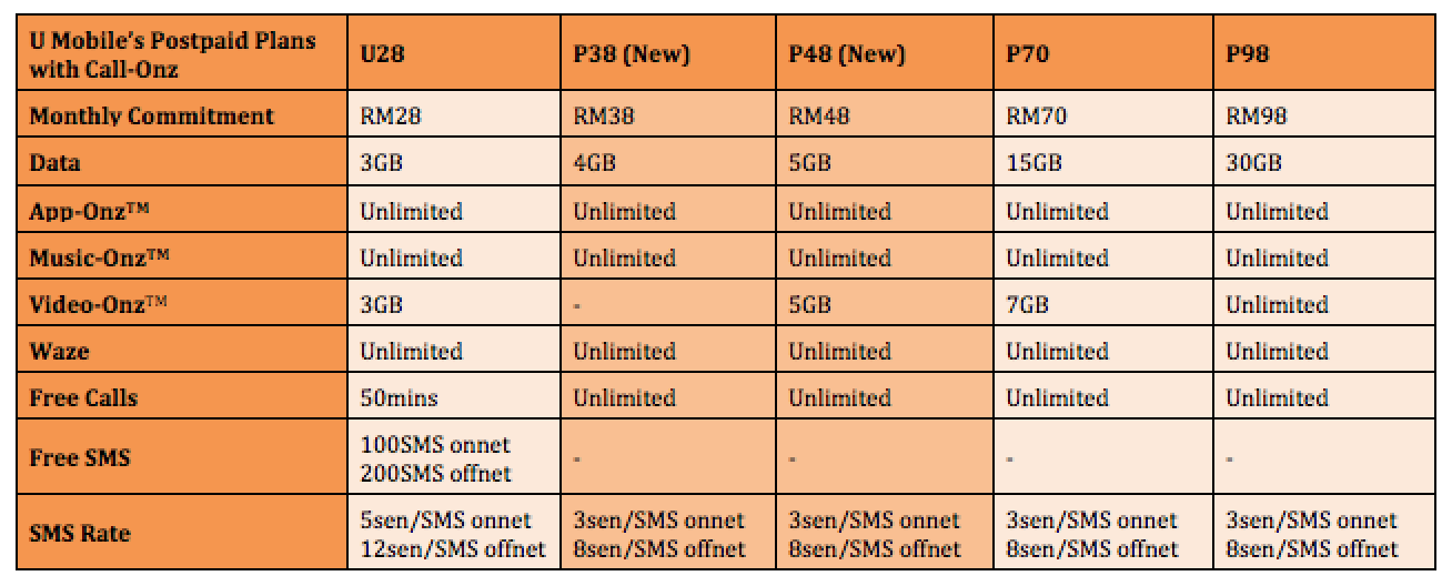 Are U Mobile S Latest Postpaid Plans The Best Value Postpaid Plans In The Market Now Lowyat Net