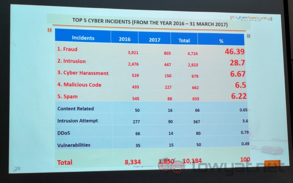 CSM Top Threats In Malaysia 2016