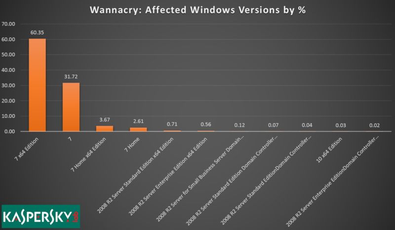 Kaspersky Wannacry Windows 7