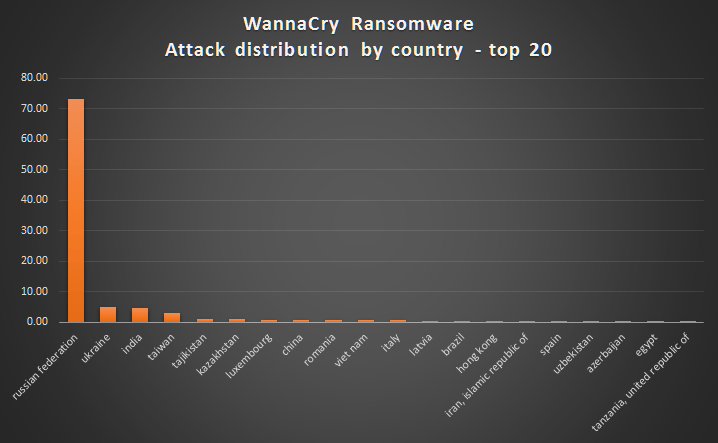 Wannacry infection numbers