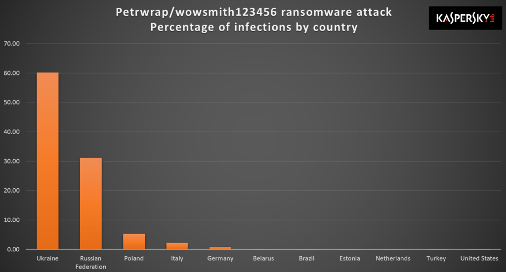 Petya ransomware victims