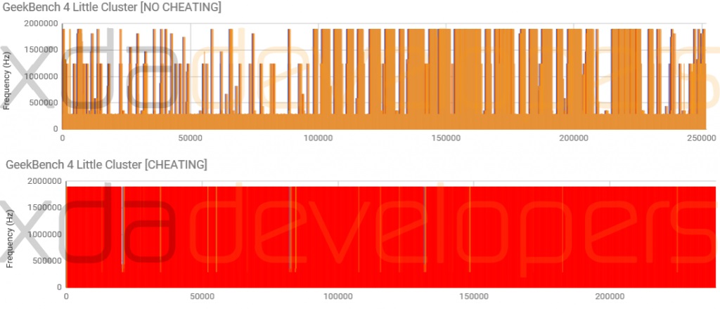 XDA Developers OnePlus 5 Geekbench Cheating