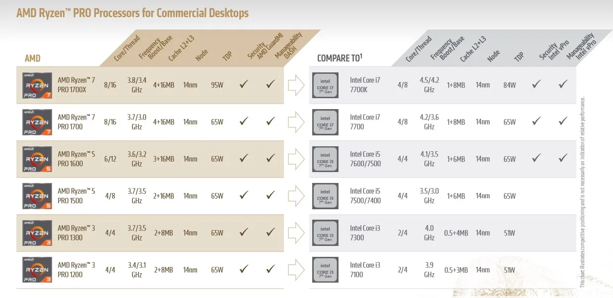 AMD Ryzen Pro vs Intel Core