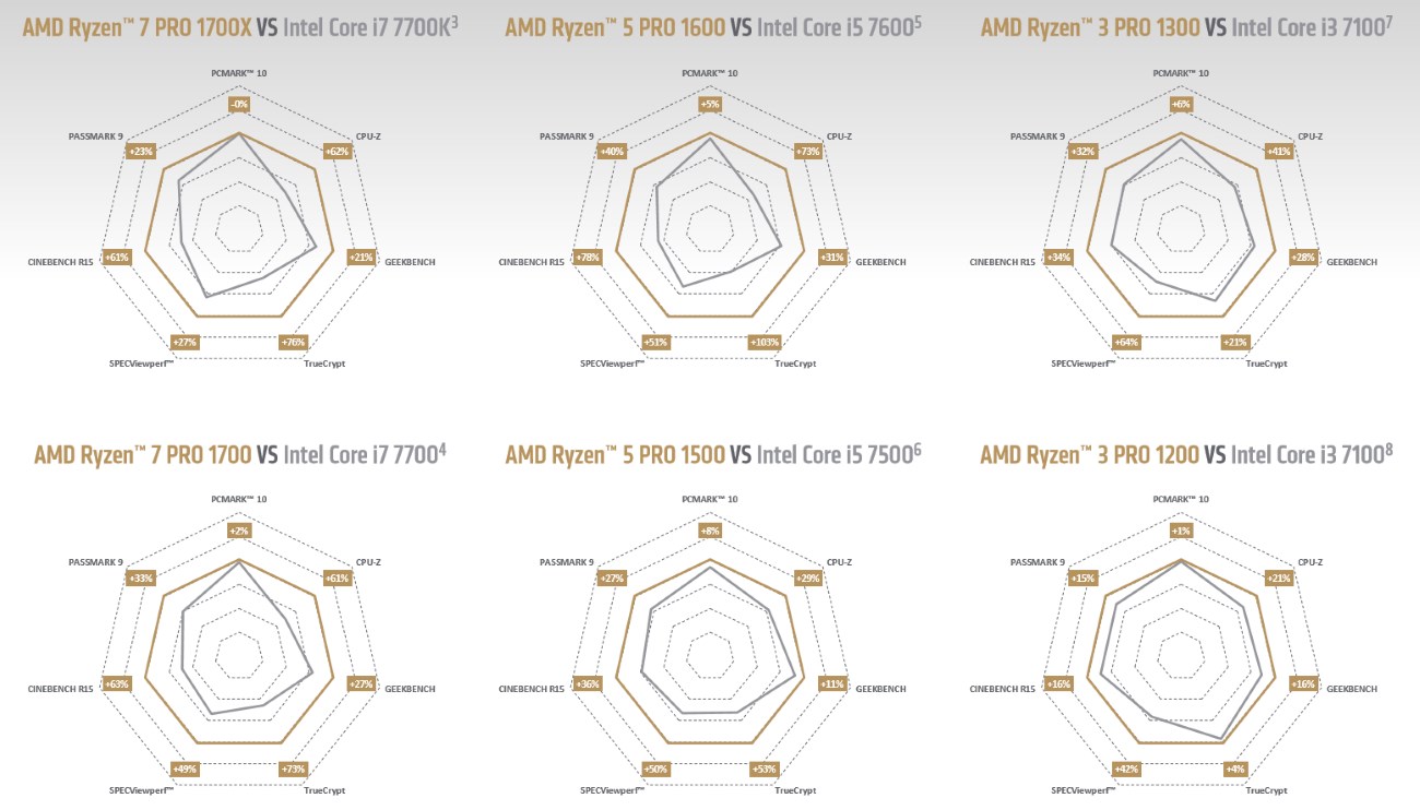 AMD Ryzen Pro vs Intel Core
