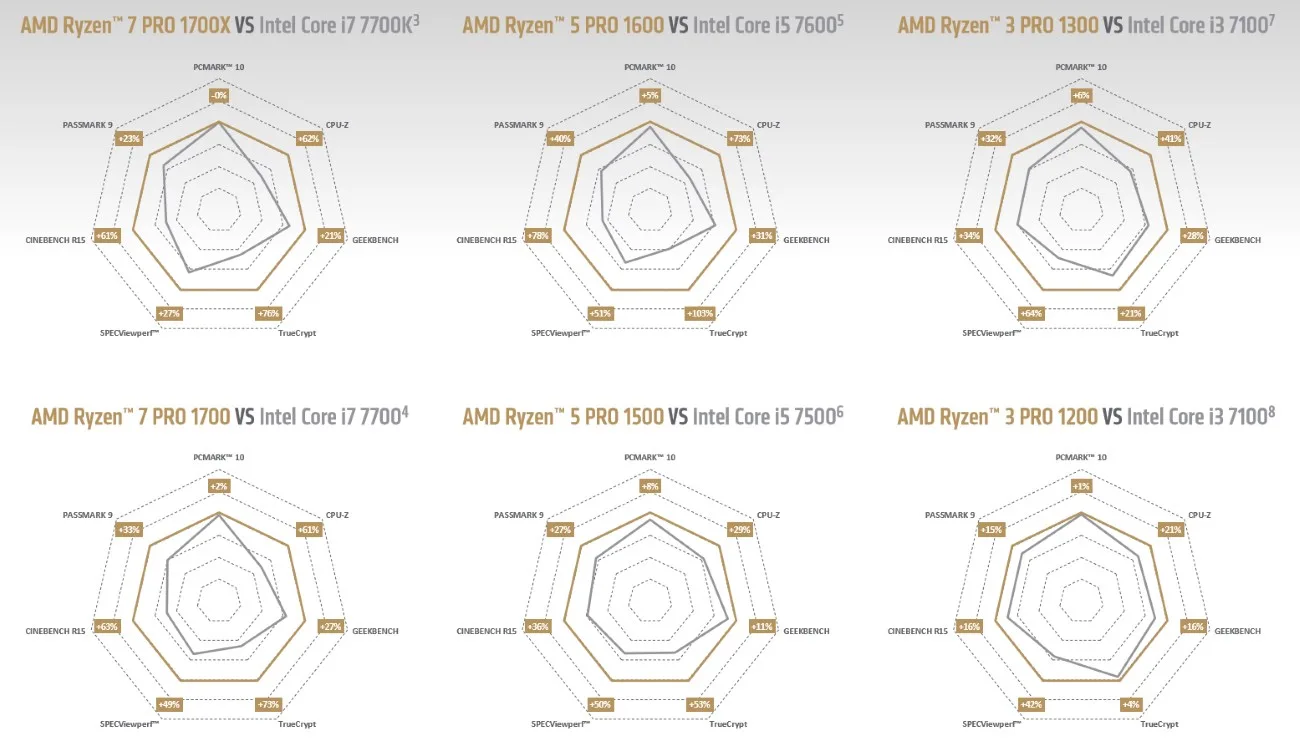 AMD Ryzen Pro vs Intel Core