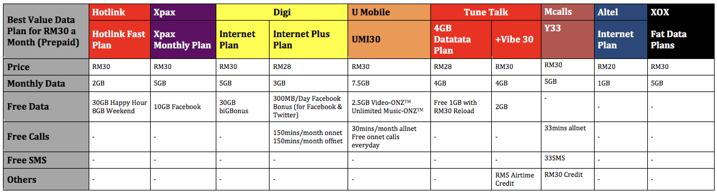 Prepaid Plan Comparison: The Best Value Monthly Data Plan For RM30 ...