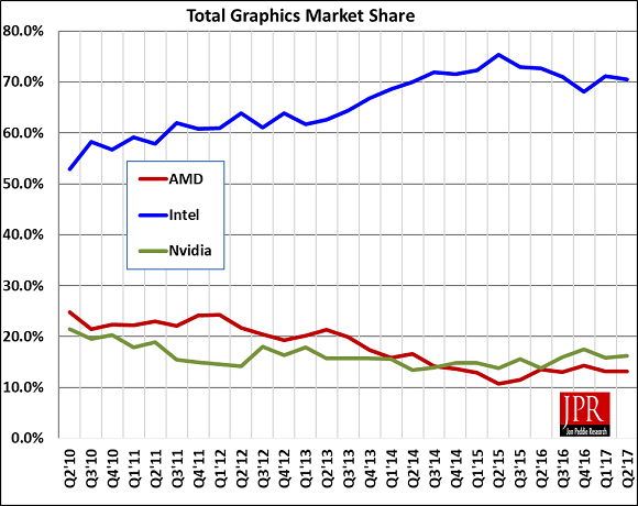 Graphics Market Share