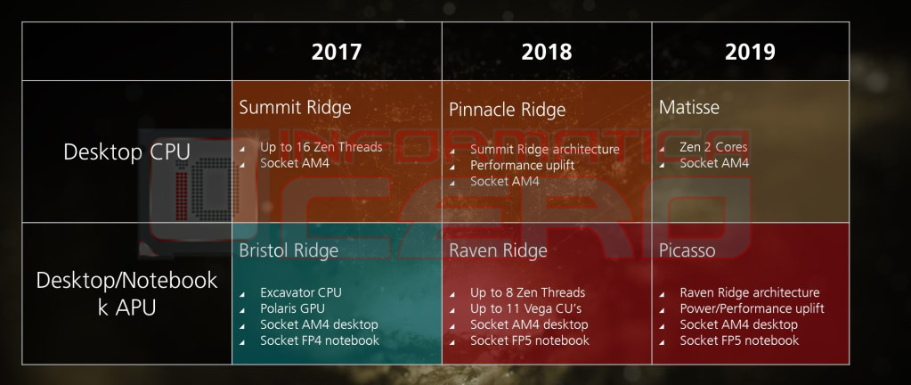 AMD 2018 2019 APU CPU Roadmap