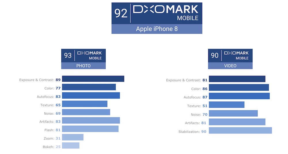 DxOMark iPhone 8
