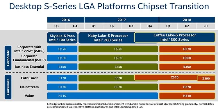 Intel Coffee Lake Chipset Roadmap