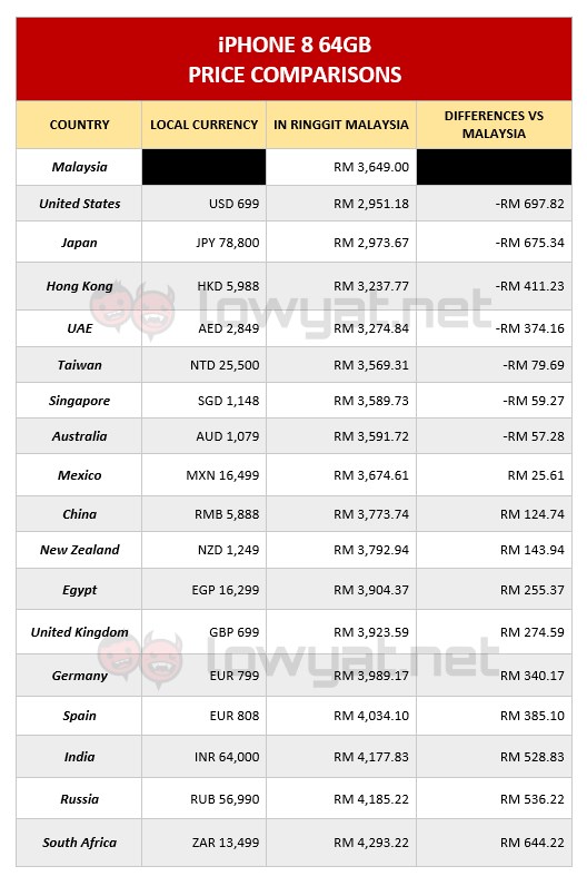 iPhone 8 Price Malaysia vs The World